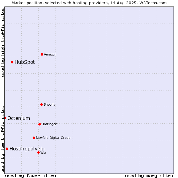 Market position of HubSpot vs. Hostingpalvelu vs. Octenium