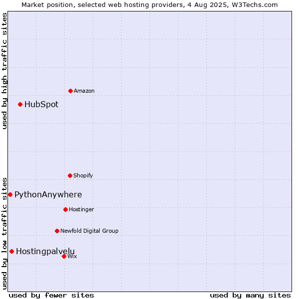 Market position of HubSpot vs. Hostingpalvelu vs. PythonAnywhere