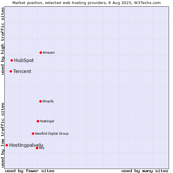Market position of HubSpot vs. Tencent vs. Hostingpalvelu