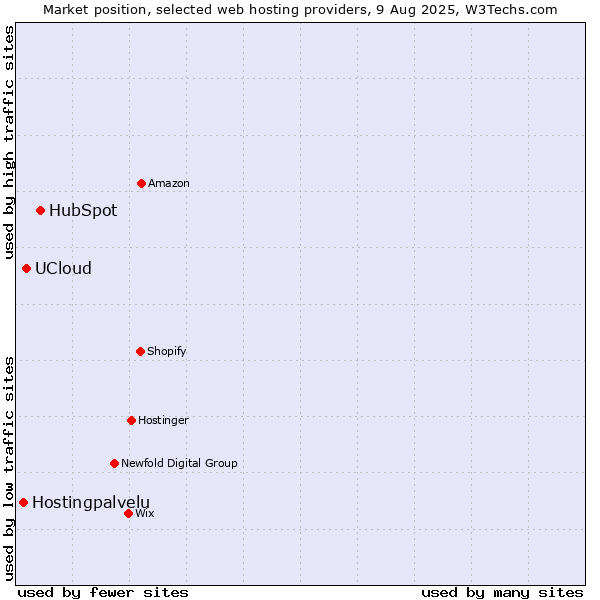 Market position of HubSpot vs. UCloud vs. Hostingpalvelu