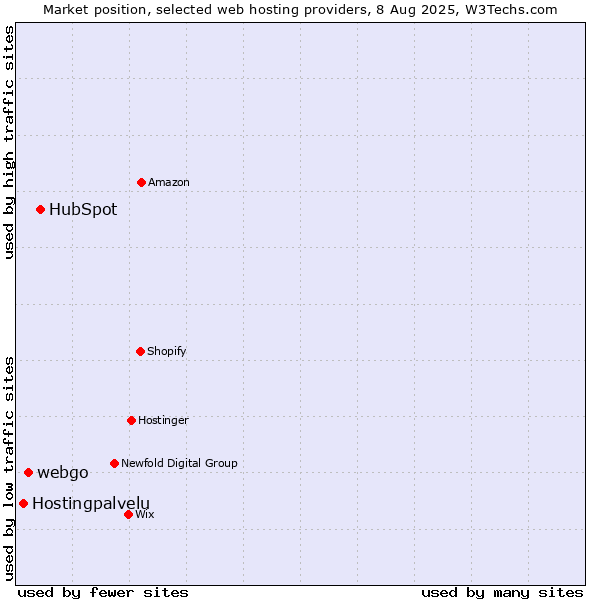 Market position of HubSpot vs. webgo vs. Hostingpalvelu