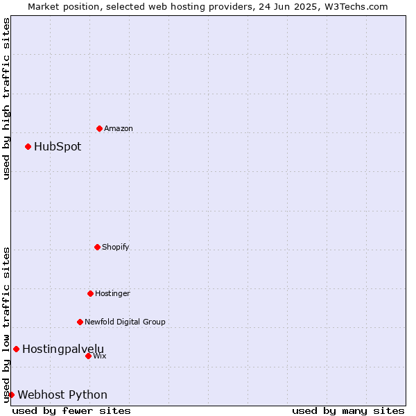 Market position of HubSpot vs. Hostingpalvelu vs. Webhost Python