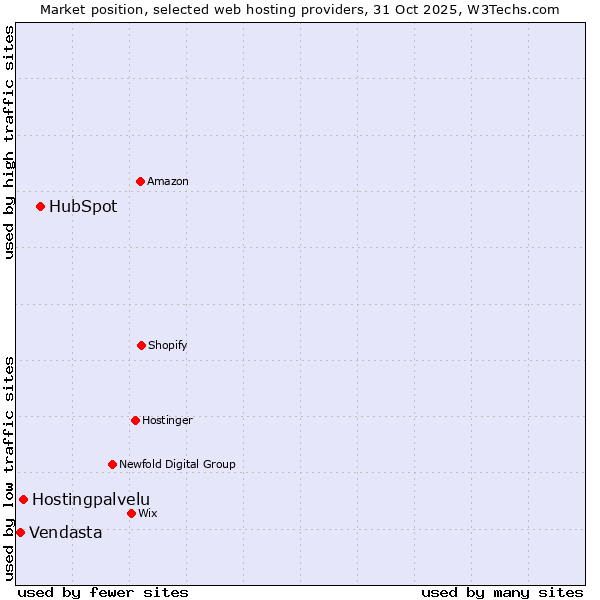 Market position of HubSpot vs. Hostingpalvelu vs. Vendasta