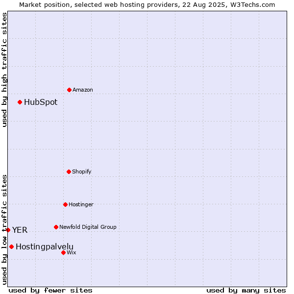 Market position of HubSpot vs. Hostingpalvelu vs. YER