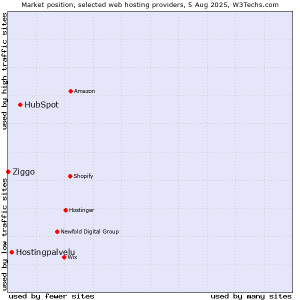 Market position of HubSpot vs. Hostingpalvelu vs. Ziggo