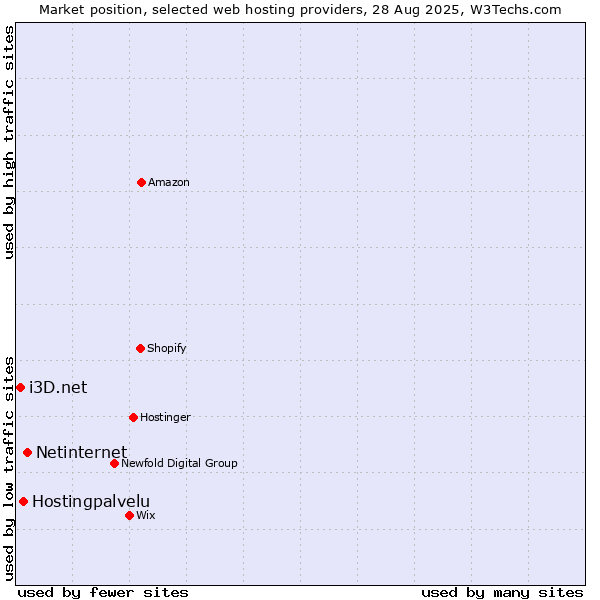 Market position of Netinternet vs. Hostingpalvelu vs. i3D.net