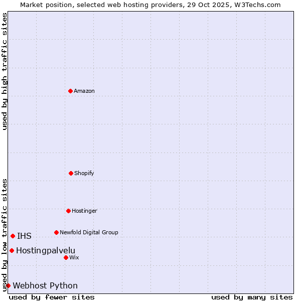 Market position of IHS vs. Hostingpalvelu vs. Webhost Python