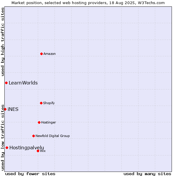 Market position of Hostingpalvelu vs. LearnWorlds vs. iNES
