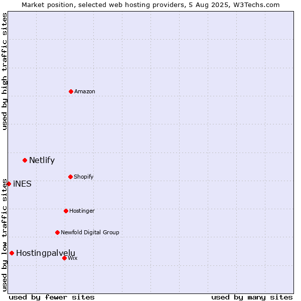 Market position of Netlify vs. Hostingpalvelu vs. iNES