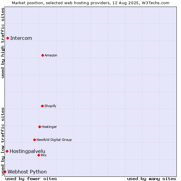 Market position of Intercom vs. Hostingpalvelu vs. Webhost Python