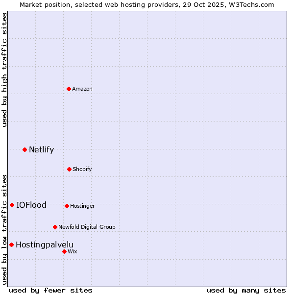 Market position of Netlify vs. IOFlood vs. Hostingpalvelu