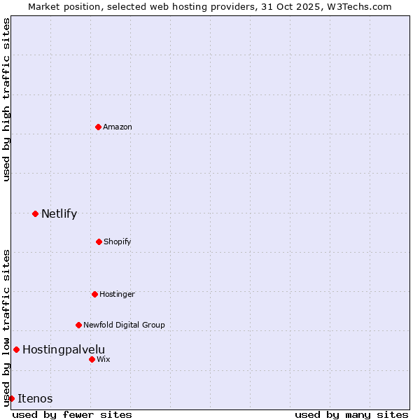 Market position of Netlify vs. Hostingpalvelu vs. Itenos