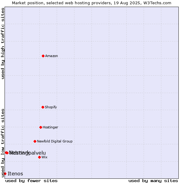 Market position of Hostingpalvelu vs. Netmark vs. Itenos