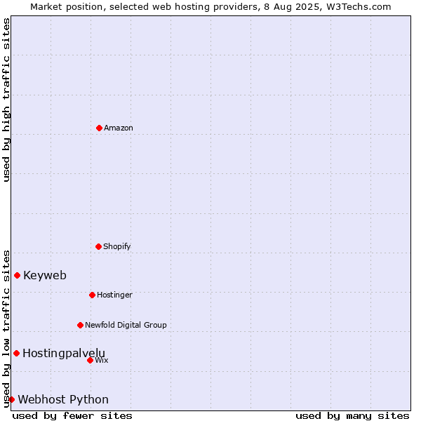 Market position of Keyweb vs. Hostingpalvelu vs. Webhost Python
