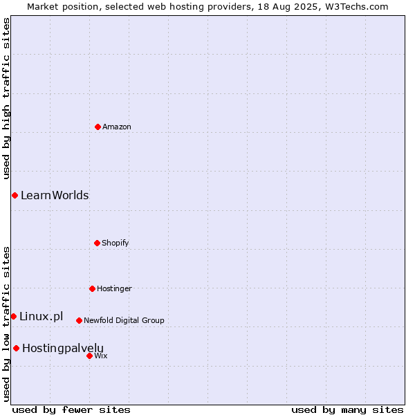 Market position of Hostingpalvelu vs. LearnWorlds vs. Linux.pl