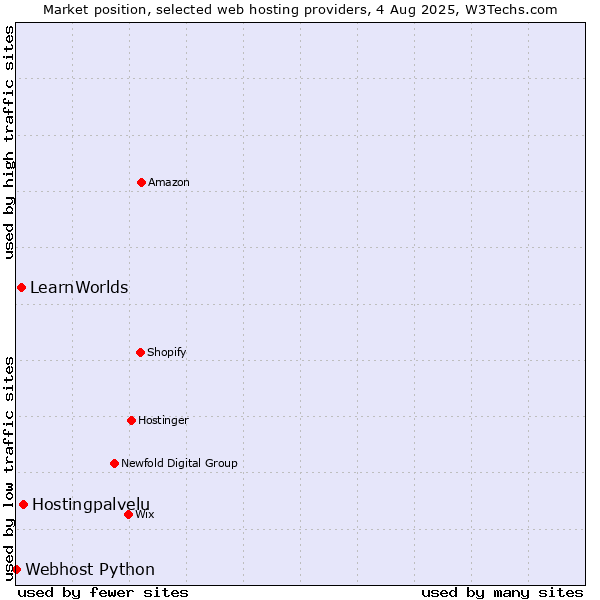 Market position of Hostingpalvelu vs. LearnWorlds vs. Webhost Python