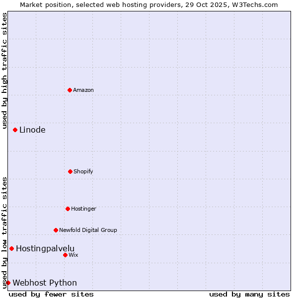 Market position of Linode vs. Hostingpalvelu vs. Webhost Python