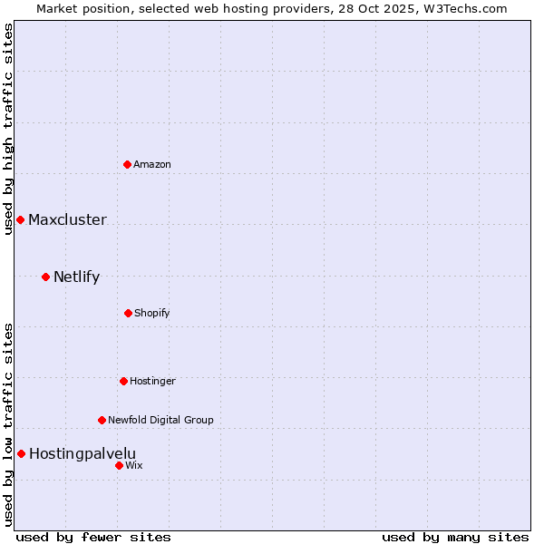 Market position of Netlify vs. Hostingpalvelu vs. Maxcluster