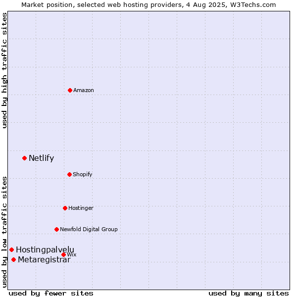 Market position of Netlify vs. Metaregistrar vs. Hostingpalvelu