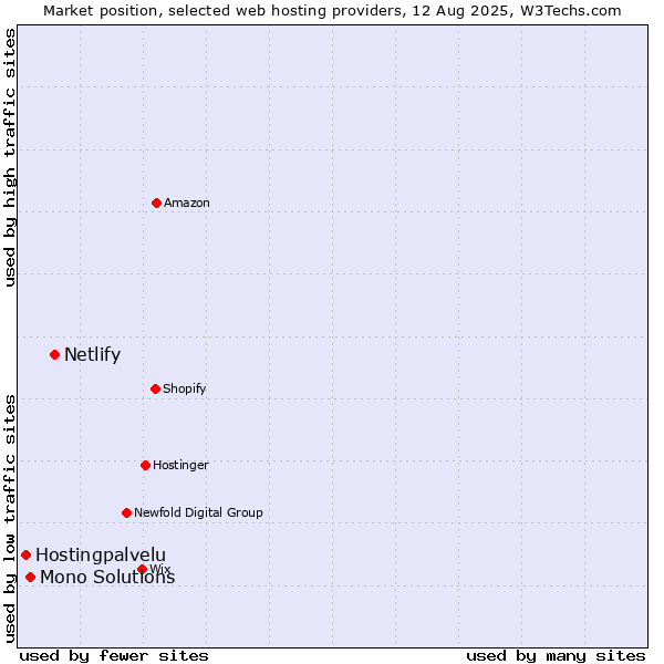 Market position of Netlify vs. Mono Solutions vs. Hostingpalvelu