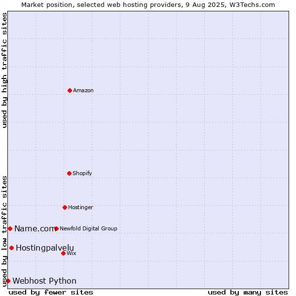 Market position of Hostingpalvelu vs. Name.com vs. Webhost Python