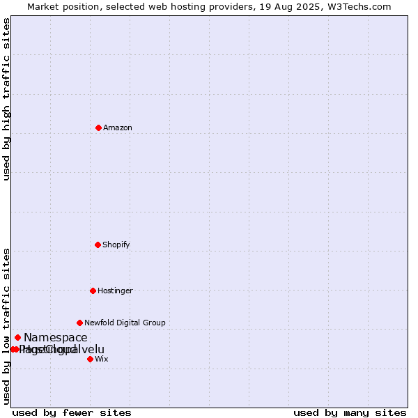 Market position of Namespace vs. Hostingpalvelu vs. PageCloud