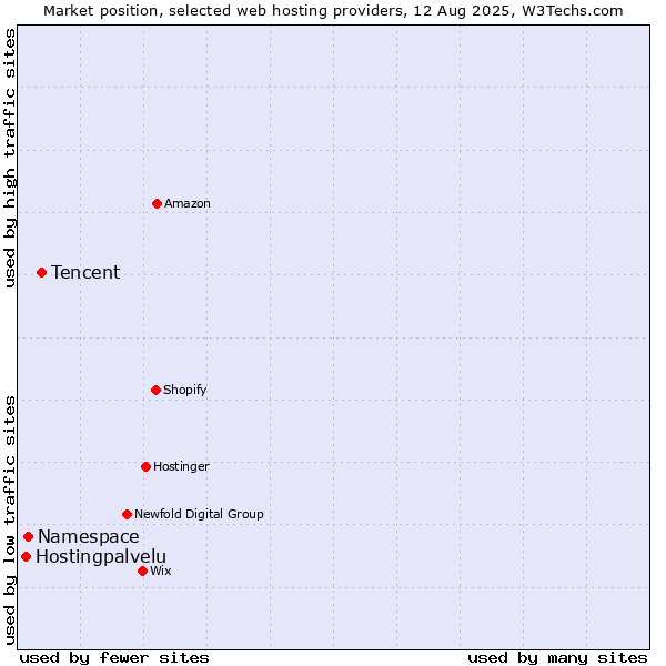 Market position of Tencent vs. Namespace vs. Hostingpalvelu