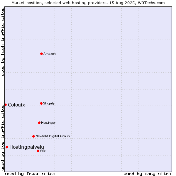 Market position of Hostingpalvelu vs. Cologix