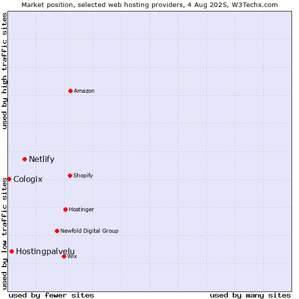 Market position of Netlify vs. Hostingpalvelu vs. Cologix