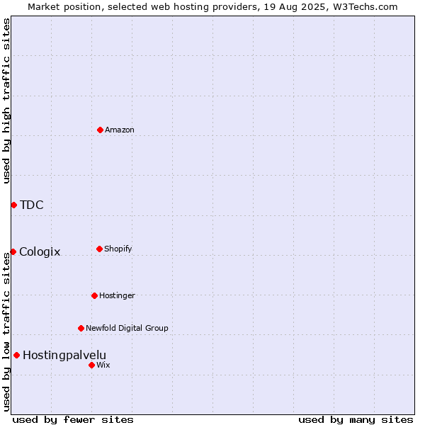 Market position of Hostingpalvelu vs. TDC vs. Cologix