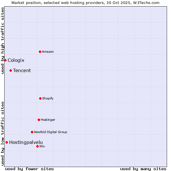 Market position of Tencent vs. Hostingpalvelu vs. Cologix