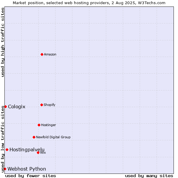 Market position of Hostingpalvelu vs. Cologix vs. Webhost Python