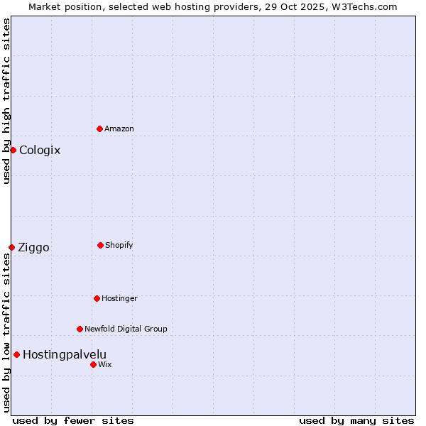 Market position of Hostingpalvelu vs. Cologix vs. Ziggo