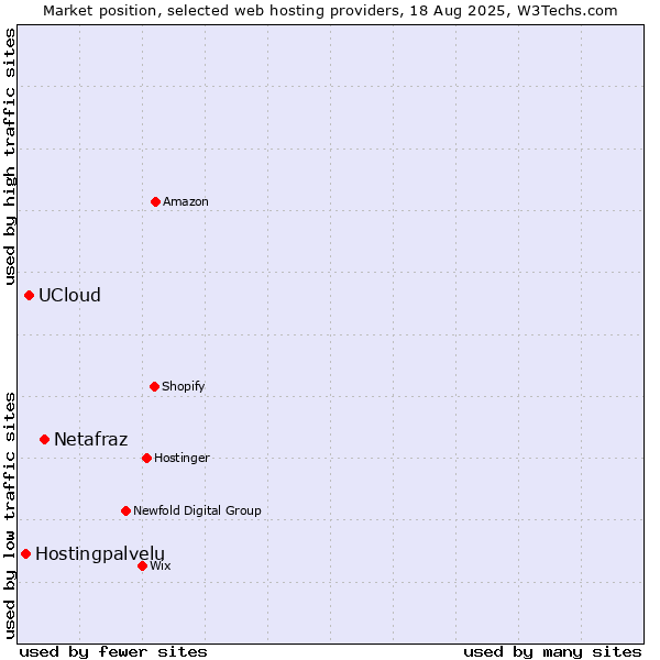 Market position of Netafraz vs. UCloud vs. Hostingpalvelu