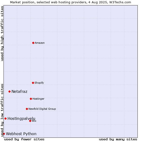Market position of Netafraz vs. Hostingpalvelu vs. Webhost Python