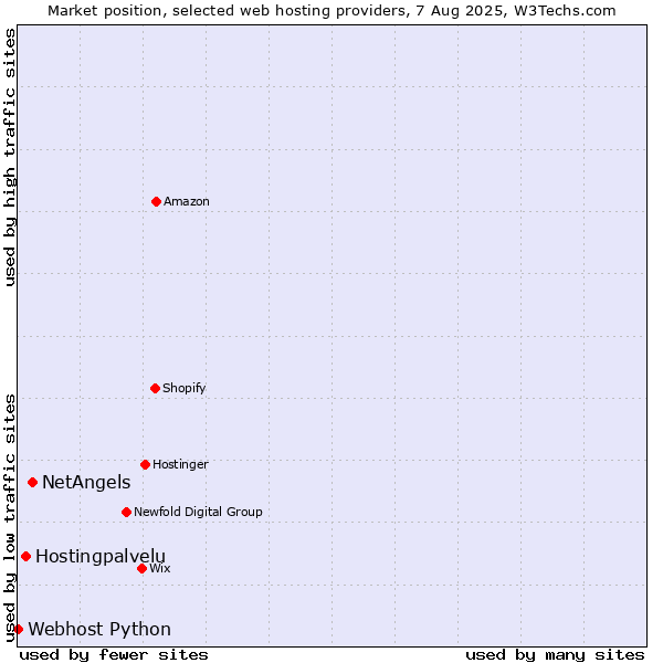Market position of NetAngels vs. Hostingpalvelu vs. Webhost Python