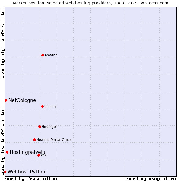 Market position of Hostingpalvelu vs. NetCologne vs. Webhost Python