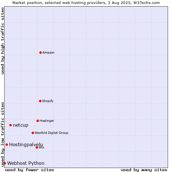 Market position of netcup vs. Hostingpalvelu vs. Webhost Python