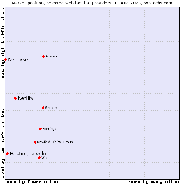 Market position of Netlify vs. Hostingpalvelu vs. NetEase