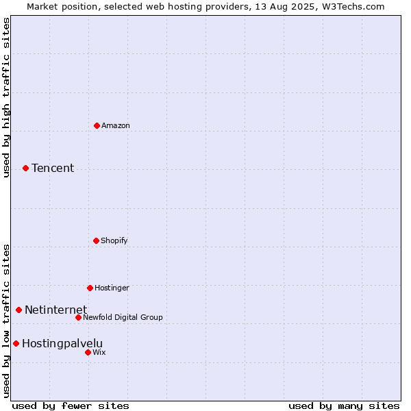 Market position of Tencent vs. Netinternet vs. Hostingpalvelu