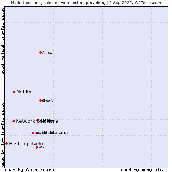 Market position of Netlify vs. Network Solutions vs. Hostingpalvelu