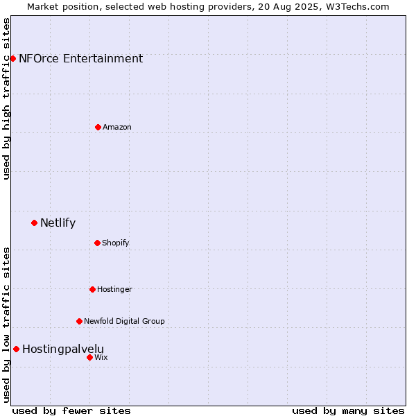 Market position of Netlify vs. Hostingpalvelu vs. NFOrce Entertainment