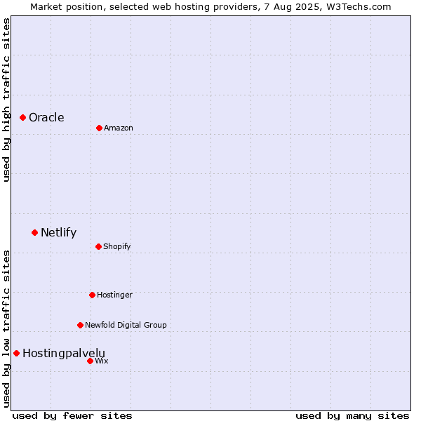 Market position of Netlify vs. Oracle vs. Hostingpalvelu