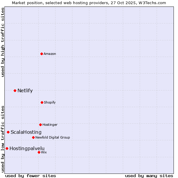 Market position of Netlify vs. ScalaHosting vs. Hostingpalvelu