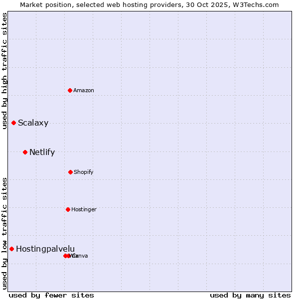 Market position of Netlify vs. Scalaxy vs. Hostingpalvelu