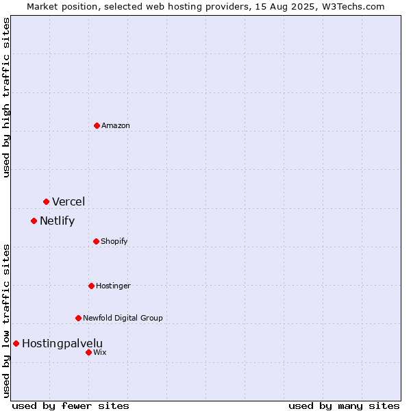Market position of Vercel vs. Netlify vs. Hostingpalvelu