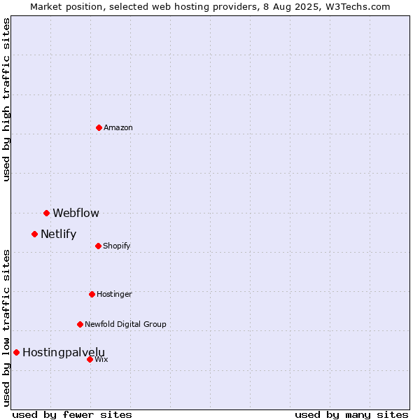 Market position of Webflow vs. Netlify vs. Hostingpalvelu