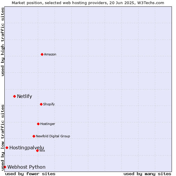 Market position of Netlify vs. Hostingpalvelu vs. Webhost Python