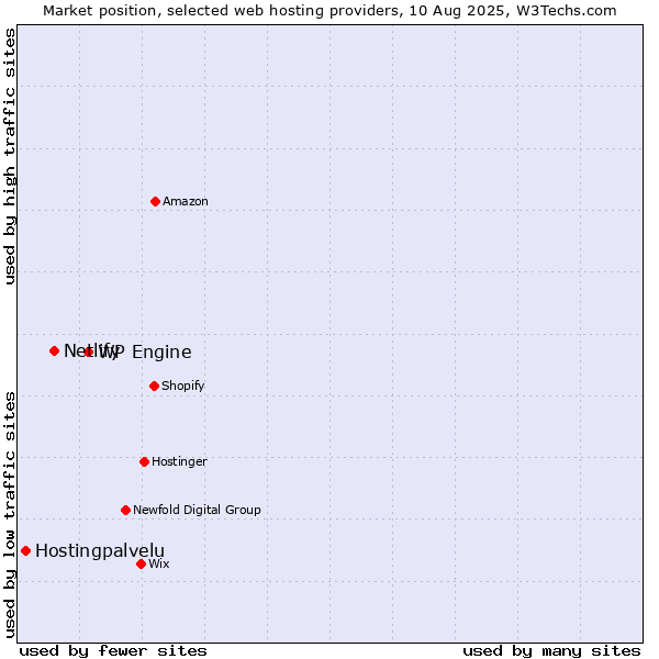 Market position of WP Engine vs. Netlify vs. Hostingpalvelu