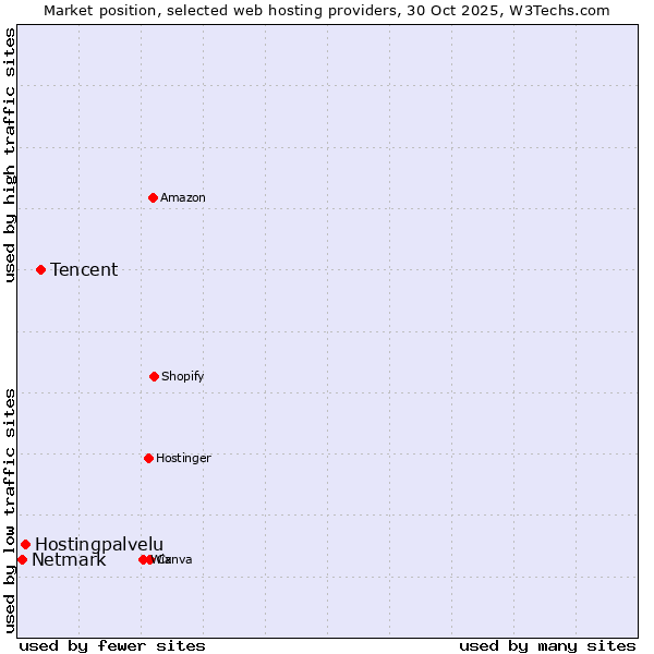 Market position of Tencent vs. Hostingpalvelu vs. Netmark